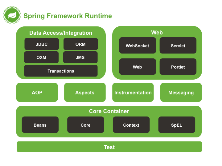 Spring overview